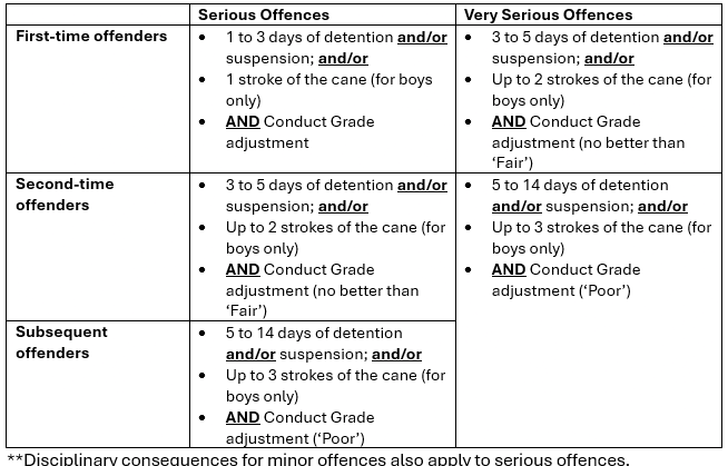 Baseline Disciplinary Consequences for Serious and Very Serious Offences